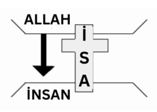 Allah, İsa və insan