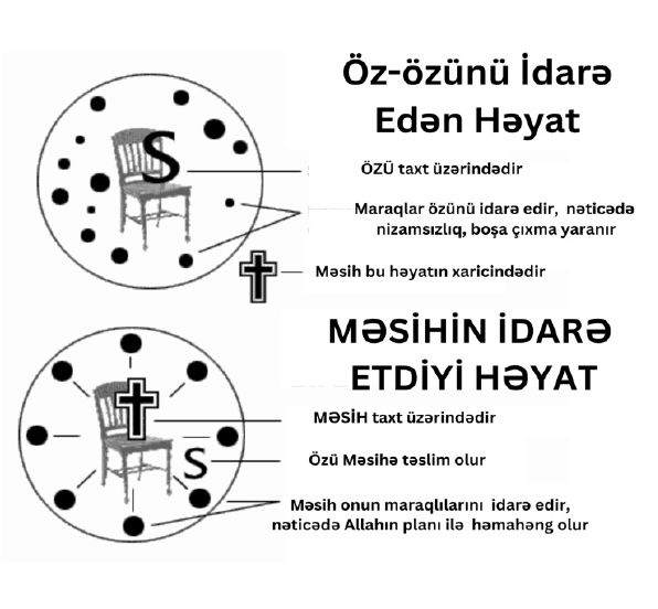 Özünə yönəlmiş həyat və Məsihin rəhbərlik etdiyi həyat